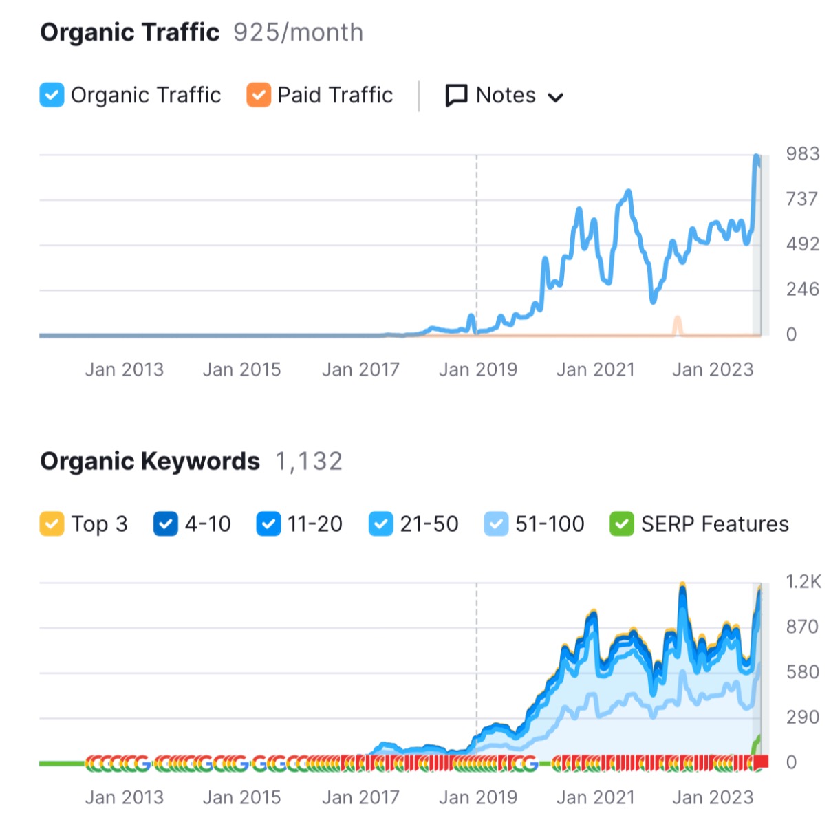 Rising in page rank chart