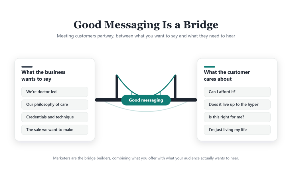 Diagram of good messaging as a bridge. A left panel titled What the business wants to say lists we're doctor-led, our philosophy of care, credentials and technique, and the sale we want to make. A right panel titled What the customer cares about lists can I afford it, does it live up to the hype, is this right for me, and I'm just living my life. A suspension bridge labeled Good messaging spans the gap between them, showing the two sides meeting in the middle.